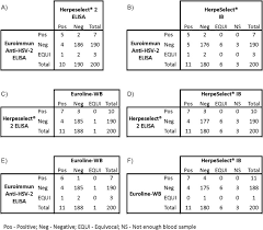 Then, this either means that you have not been infected with the herpes virus or that you have been infected but you got tested way too early for the antibodies to be detected in a blood test. Performance Of Four Diagnostic Assays For Detecting Herpes Simplex Virus Type 2 Antibodies In The Middle East And North Africa Sciencedirect