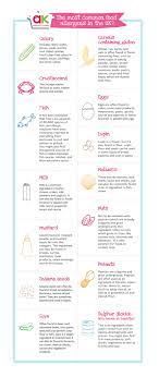 Oral allergy syndrome generally doesn't cause severe symptoms, and it's possible to deactivate the allergens by thoroughly cooking any fruit. The Most Common Food Allergens In The Uk Annabel Karmel