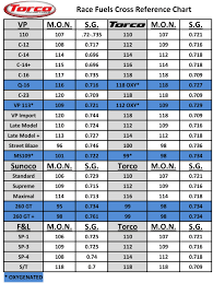 torco race fuels