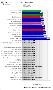 cpu temperature chart processer heirarchy chart atom cpu