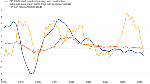 The inflation rate of malaysia from year 2003 to year 2004 has decreased from 1.9% to 1.1% while the inflation rate of japan inflation rate in ireland is reported by the central statistics office ireland. Economic Bulletin Issue No 4 2016 June 2016