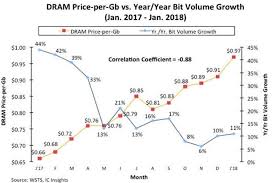 Why Server Asps Are Rising The 2017 2018 Ddr4 Dram Shortage