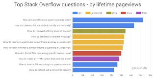 Once stack size limit is exceeded, it will result in stackoverflowerror: The Real Top Stack Overflow Questions By Felipe Hoffa Medium