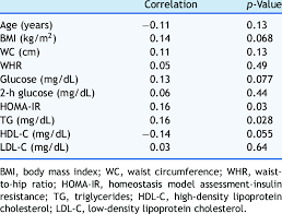 Correlations Between Serum Thyrotropin Tsh Lev Els And