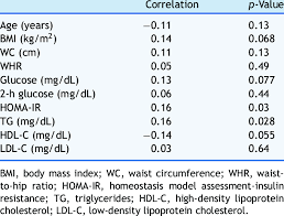 correlations between serum thyrotropin tsh lev els and