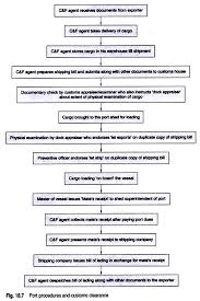 Export Import Procedures With Flow Chart