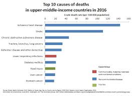 the top 10 causes of death