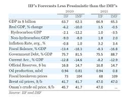 Oman S Economy Is In Much Better Shape Than Recent Imf Forecasts Says Iif Analysis Gulf News