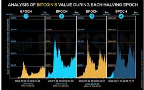 Bitcoin mang đầy đủ các ưu điểm của công nghệ blockchain: Cac Sá»± Kiá»‡n Halving Sáº½ Ä'Æ°a Gia Bitcoin Len Ä'áº¿n 400k NhÆ° Tháº¿ Nao