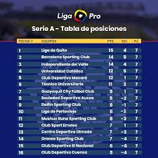 Tabla de posiciones de la primera división. Tabla De Posiciones