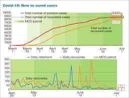 Total and new cases, deaths per day, mortality and recovery rates, current active cases, recoveries, trends and timeline. Covid 19 Malaysia S One New Case Is Imported Figure Lowest Since Mco The Edge Markets