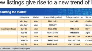 Get full conversations at yahoo finance Malaysia S Ctos Digital Bhd Announces 290 Million Ipo Launch Opera News