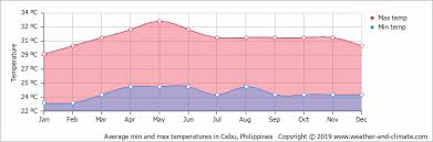 Climate And Average Monthly Weather In Cebu Philippines