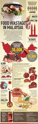 Figures from the un environment programme show that food loss and waste, when not treated properly, is responsible for. Food Wastage In Malaysia