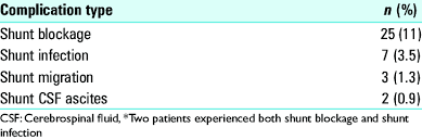 Complications Of Ventriculoperitoneal Shunt Download Table