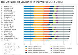 Bar Chart Representing Happiness Scores And Components
