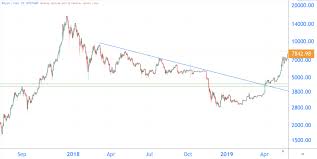 Actuele real time bitcoin koers ⏩ interactieve grafiek btc waarde in euro en dollar ⏩ bekijk het historisch koersverloop. Bitcoin Koers Zakt Met 3 In Kwartier Is Dat Erg