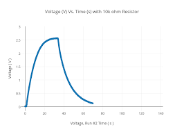 Voltage V Vs Time S With 10k Ohm Resistor Scatter