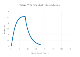 voltage v vs time s with 10k ohm resistor scatter