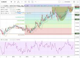 trade recommendation eur mxn hacked hacking finance