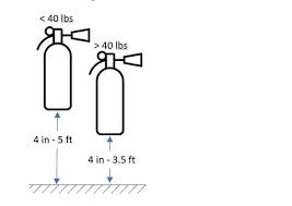 If extinguisher weighs more than 40 lb (18.14 kg) … if extinguisher weighs less than 40 lb (18.14 kg) … top of extinguisher cannot be more than 3.5 ft (1.07 m) from the ground bottom of extinguisher must be at least 4 in. Fire Extinguisher Placement Guide Nfpa