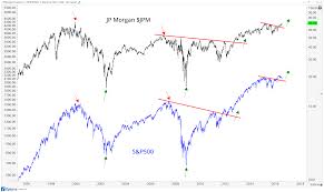 What Does J P Morgan Testing All Time Highs Mean For Us