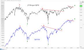 what does j p morgan testing all time highs mean for us