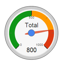 Show Major Tick On Google Meter Gauge Chart With Amount As