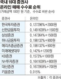 Wir erfahren erfolgreiche investitionen durch die umfassende. ë³„ë³„ëž­í‚¹ 10ëŒ€ ì¦ê¶Œì‚¬ ì£¼ì‹ë§¤ë§¤ ìˆ˜ìˆ˜ë£Œ ì‚´íŽ´ë³´ë‹ˆ í•œêµ­íˆ¬ìžì¦ê¶Œ ê°€ìž¥ ë¹„ì‹¸ ì´íˆ¬ë°ì´