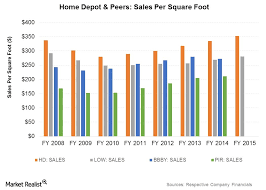 Home Depots Target Market And Customer Base Market Realist