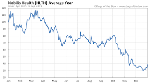 Nobilis Health Stock Price History Charts Hlth Dogs Of