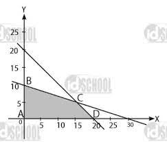Soal un program linear 2019. Contoh Soal Program Linear Pilihan Ganda Idschool