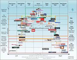 How Reliable Is Your News Source Understanding Media Bias