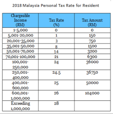 These rates can be substantial, so a state with a moderate statewide sales tax rate could actually have a very high combined state and local rate compared to. Lhdn Malaysia Tax Rate 2018