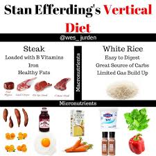 A Detailed Look At Stan The Rhino Efferding S Popular New Eating Lifestyle The Vertical Diet Diet Nutrition Workout Food