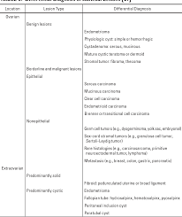 Ovarian cancer diagnosis decision support; Table 2 From Mri Ct And Pet Ct For Ovarian Cancer Detection And Adnexal Lesion Characterization Semantic Scholar
