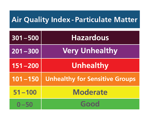 Image result for air quality index chart"
