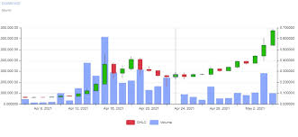 Over the last day, ripple has had 23% transparent volume and has been trading on 1,504 active markets with its. Etoro Lists Dogecoin Amid Investors Enthusiasm