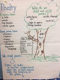 Anchor Charts To Help With Math Ela Science And Social