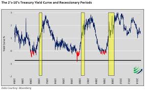 Is The Yield Curve Still A Dependable Signal Silveristhenew