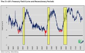 is the yield curve still a dependable signal silveristhenew