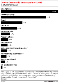 To help you to choose the right budget smartphone, we have done our research to shortlist the best. Device Ownership In Malaysia H1 2018 Of Internet Users Insider Intelligence