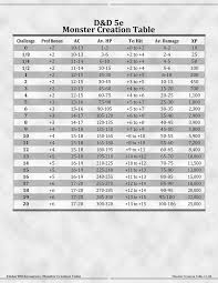 Ember Dungeon Mastery D D 5e Monster Creation Table So