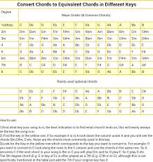 chord conversion chart guitar chords major scale guitar