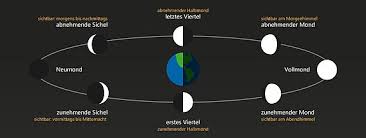 See more of mondphasen on facebook. Mondphasen Astronomie Mainz De