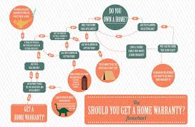 Should I Get A Home Warranty Flow Chart Flow Chart Template Home Warranty Flow Chart