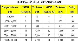 Below we include information on the malaysian tax system for the american expatriates. Malaysia Budget 2015 Archives Tax Updates Budget Business News