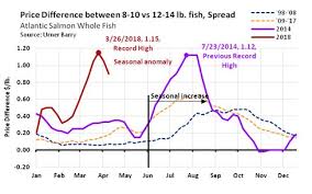 Analysis Price Difference At Record High For West Coast