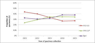 Update On The Use Of Pneumococcal Vaccines In Adults 65