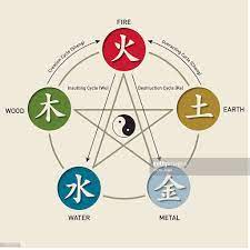 Modern science does not support the classical elements as the material basis of the physical world. What Are The 5 Traditional Elements